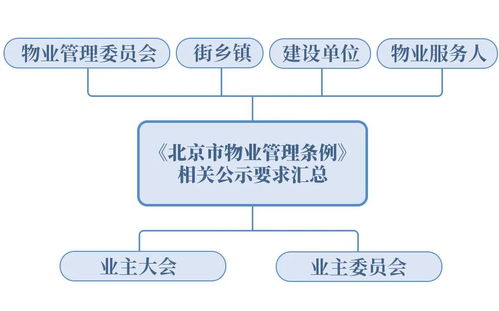 一圖看懂《北京市物業管理條例》中的公示內容